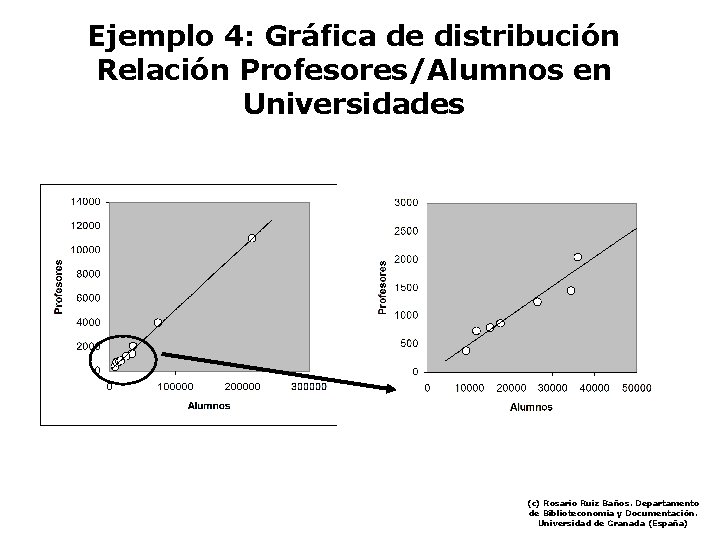 Ejemplo 4: Gráfica de distribución Relación Profesores/Alumnos en Universidades (c) Rosario Ruiz Baños. Departamento