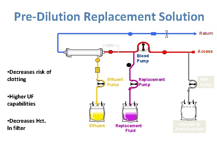 Pre-Dilution Replacement Solution Return Hemofilter • Decreases risk of clotting Blood Pump Effluent Pump