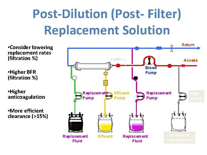 Post-Dilution (Post- Filter) Replacement Solution Return • Consider lowering replacement rates (filtration %) Access