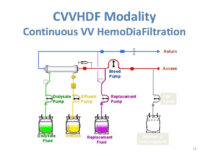 CVVHDF Modality Continuous VV Hemo. Dia. Filtration Return Blood Pump Dialysate Fluid Effluent Pump