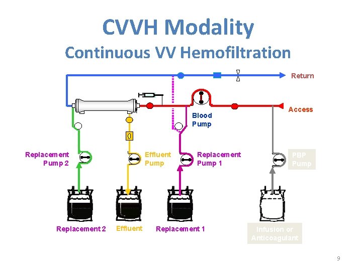 CVVH Modality Continuous VV Hemofiltration Return Blood Pump Replacement Pump 2 Replacement 2 Effluent