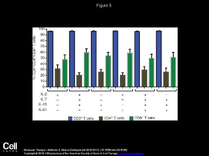 Figure 5 Molecular Therapy - Methods & Clinical Development 2016 3 DOI: (10. 1038/mtm.