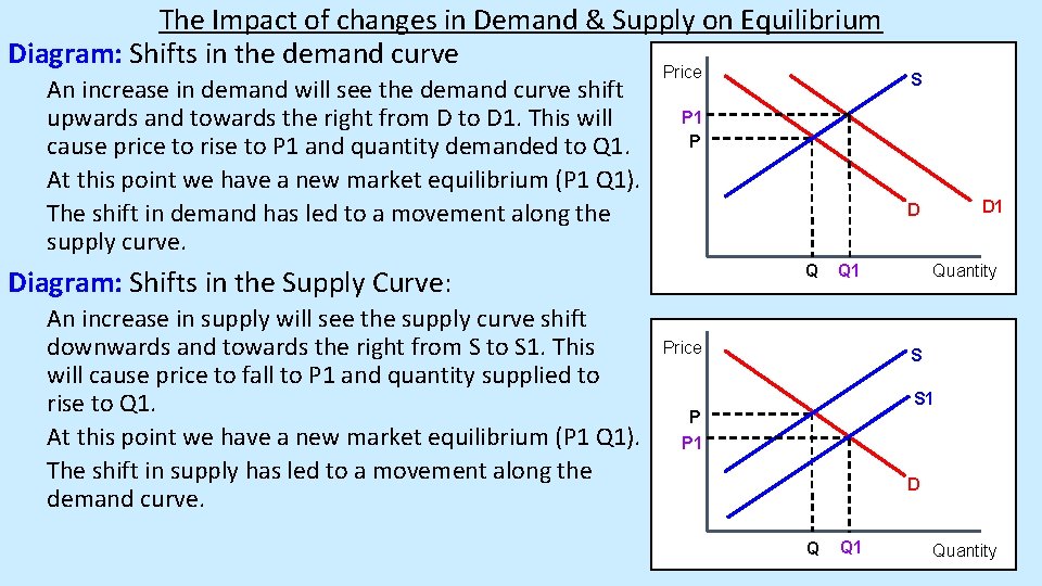 The Impact of changes in Demand & Supply on Equilibrium Diagram: Shifts in the
