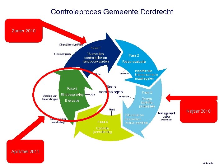 Controleproces Gemeente Dordrecht Zomer 2010 Najaar 2010 April/mei 2011 ©Deloitte 