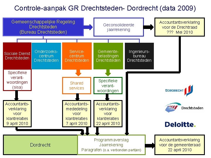 Controle-aanpak GR Drechtsteden- Dordrecht (data 2009) Gemeenschappelijke Regeling Drechtsteden (Bureau Drechtsteden) Onderzoeks. Sociale Dienst