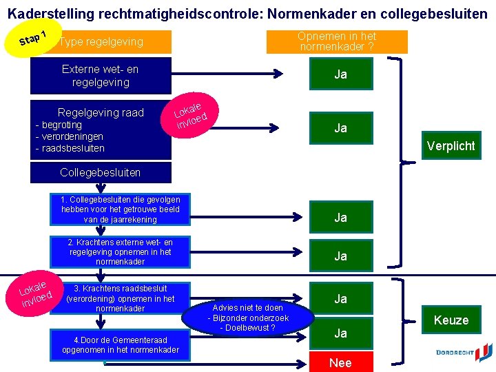 Kaderstelling rechtmatigheidscontrole: Normenkader en collegebesluiten p 1 Sta Opnemen in het normenkader ? Type