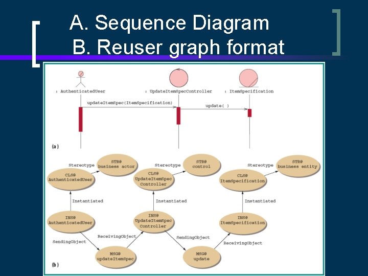 A. Sequence Diagram B. Reuser graph format 