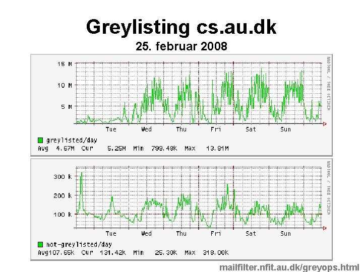 Greylisting cs. au. dk 25. februar 2008 mailfilter. nfit. au. dk/greyops. html 