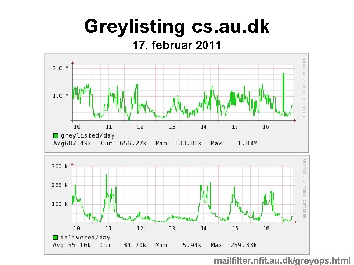 Greylisting cs. au. dk 17. februar 2011 mailfilter. nfit. au. dk/greyops. html 