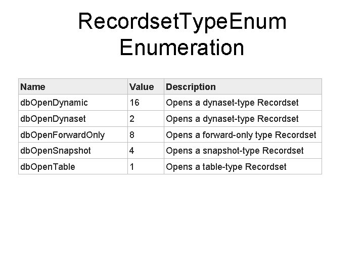 Recordset. Type. Enumeration Name Value Description db. Open. Dynamic 16 Opens a dynaset-type Recordset Recordset. Type. Enumeration Name Value Description db. Open. Dynamic 16 Opens a dynaset-type Recordset