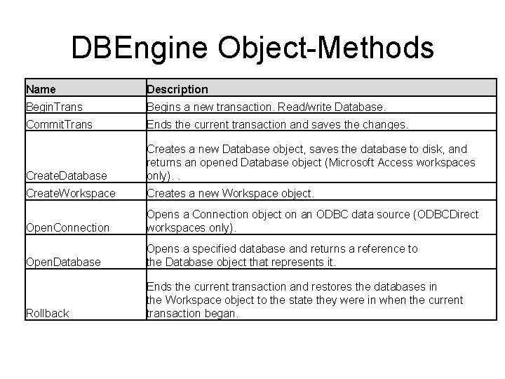 DBEngine Object-Methods Name Description Begin. Trans Begins a new transaction. Read/write Database. Commit. Trans DBEngine Object-Methods Name Description Begin. Trans Begins a new transaction. Read/write Database. Commit. Trans