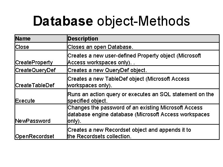 Database object-Methods Name Close Description Closes an open Database. Create. Property Create. Query. Def Database object-Methods Name Close Description Closes an open Database. Create. Property Create. Query. Def