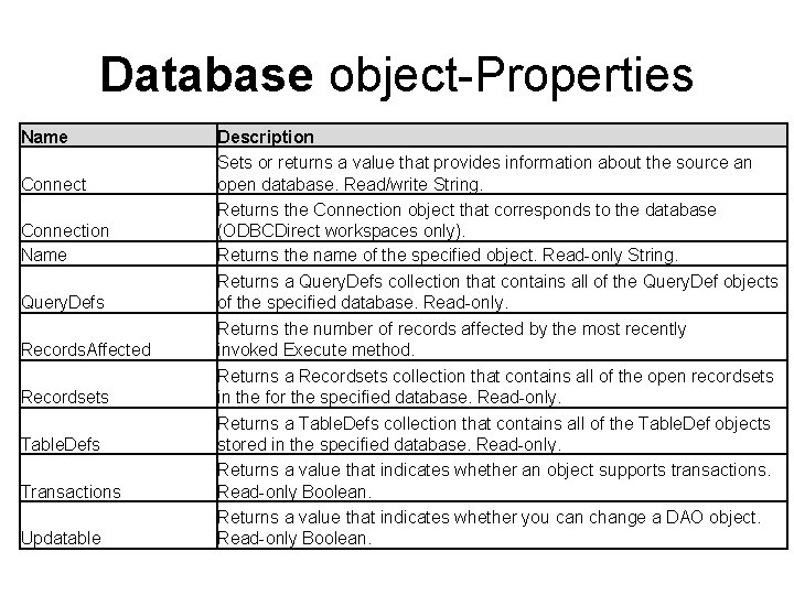 Database object-Properties Name Connection Name Query. Defs Records. Affected Recordsets Table. Defs Transactions Updatable Database object-Properties Name Connection Name Query. Defs Records. Affected Recordsets Table. Defs Transactions Updatable