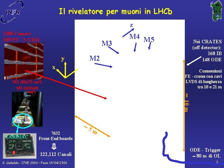 Il rivelatore per muoni in LHCb z 1380 Camere MWPC / 3 -GEM M