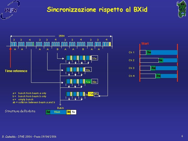 Sincronizzazione rispetto al BXid 3564 3 3 4 Start A A B A A