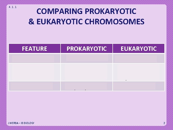 4. 1. 1 COMPARING PROKARYOTIC & EUKARYOTIC CHROMOSOMES FEATURE PROKARYOTIC EUKARYOTIC Shape Circular Contains