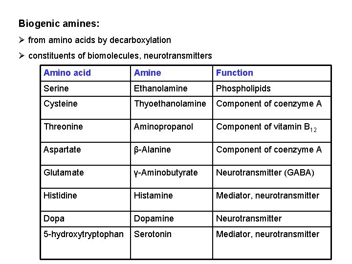 Biogenic amines: Ø from amino acids by decarboxylation Ø constituents of biomolecules, neurotransmitters Amino Biogenic amines: Ø from amino acids by decarboxylation Ø constituents of biomolecules, neurotransmitters Amino