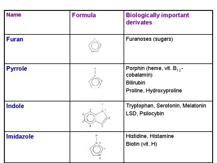 Name Formula Biologically important derivates Furanoses (sugars) Pyrrole Porphin (heme, vit. B 12 cobalamin)