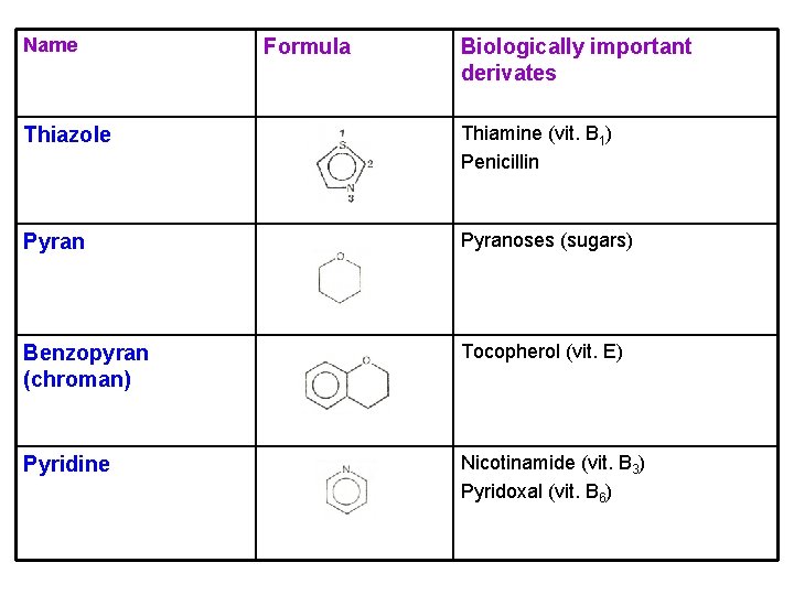 Name Formula Biologically important derivates Thiazole Thiamine (vit. B 1) Penicillin Pyranoses (sugars) Benzopyran