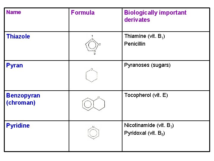 Name Formula Biologically important derivates Thiazole Thiamine (vit. B 1) Penicillin Pyranoses (sugars) Benzopyran Name Formula Biologically important derivates Thiazole Thiamine (vit. B 1) Penicillin Pyranoses (sugars) Benzopyran