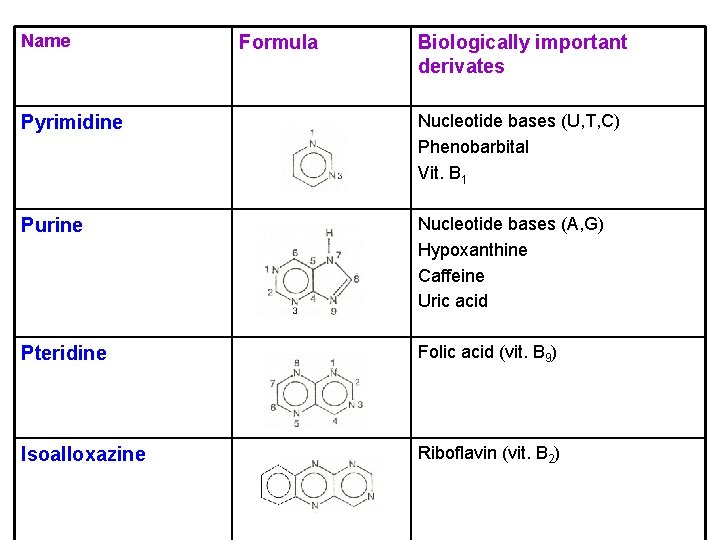 Name Formula Biologically important derivates Pyrimidine Nucleotide bases (U, T, C) Phenobarbital Vit. B Name Formula Biologically important derivates Pyrimidine Nucleotide bases (U, T, C) Phenobarbital Vit. B