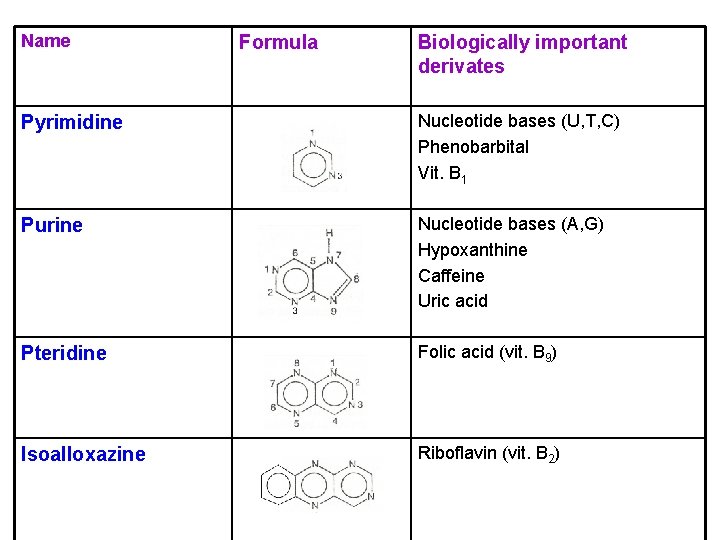 Name Formula Biologically important derivates Pyrimidine Nucleotide bases (U, T, C) Phenobarbital Vit. B