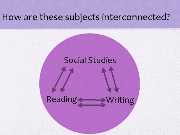 How are these subjects interconnected? Social Studies Reading Writing 