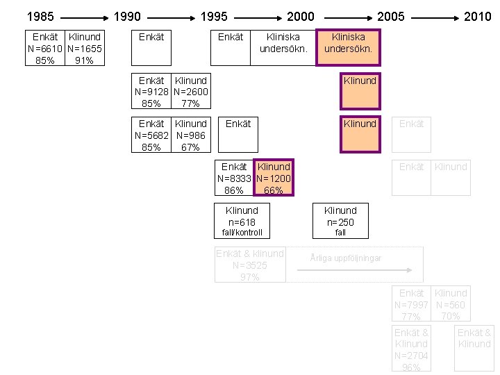 1985 Enkät Klinund N=6610 N=1655 85% 91% 1990 1995 Enkät 2000 Kliniska undersökn. Enkät