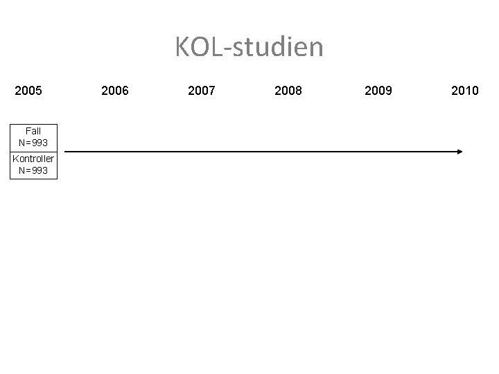 KOL-studien 2005 Fall N=993 Kontroller N=993 2006 2007 2008 2009 2010 