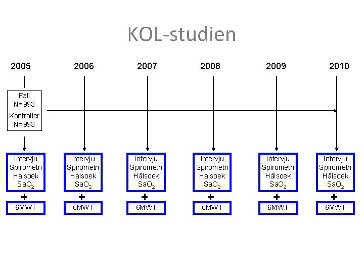 KOL-studien 2005 2006 2007 2008 2009 2010 Intervju Spirometri Hälsoek Sa. O 2 6