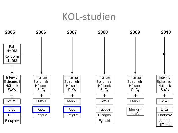 KOL-studien 2005 2006 2007 2008 2009 2010 Intervju Spirometri Hälsoek Sa. O 2 6