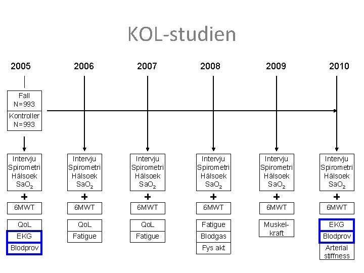 KOL-studien 2005 2006 2007 2008 2009 2010 Intervju Spirometri Hälsoek Sa. O 2 6
