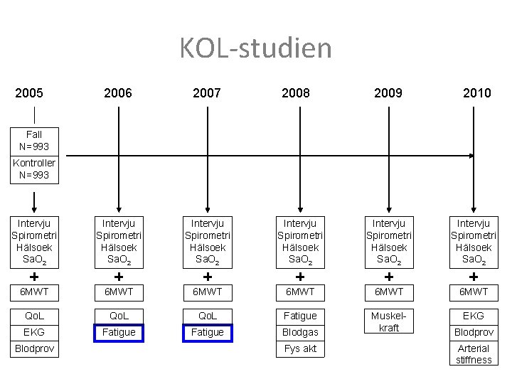 KOL-studien 2005 2006 2007 2008 2009 2010 Intervju Spirometri Hälsoek Sa. O 2 6