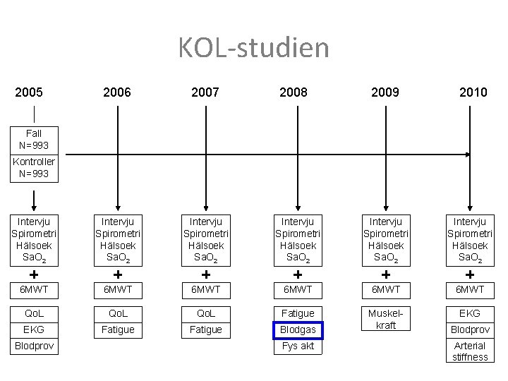 KOL-studien 2005 2006 2007 2008 2009 2010 Intervju Spirometri Hälsoek Sa. O 2 6