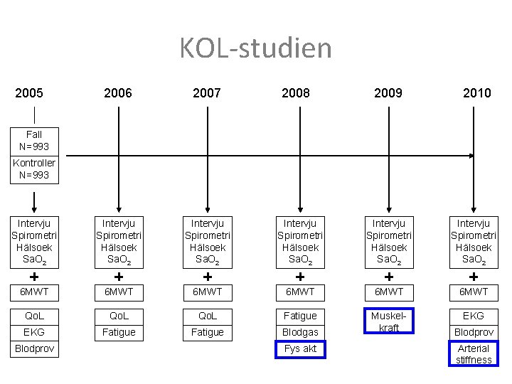 KOL-studien 2005 2006 2007 2008 2009 2010 Intervju Spirometri Hälsoek Sa. O 2 6