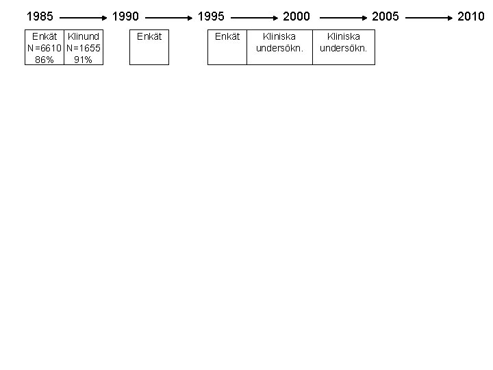 1985 Enkät Klinund N=6610 N=1655 86% 91% 1990 Enkät 1995 Enkät 2000 Kliniska undersökn.