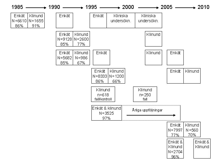 1985 Enkät Klinund N=6610 N=1655 86% 91% 1990 1995 Enkät 2000 Kliniska undersökn. Enkät