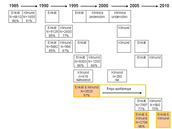 1985 Enkät Klinund N=6610 N=1655 86% 91% 1990 1995 Enkät 2000 Kliniska undersökn. Enkät