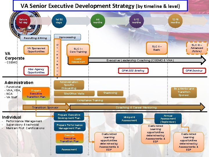 VA Senior Executive Development Strategy (by timeline & level) Before 1 st day 1