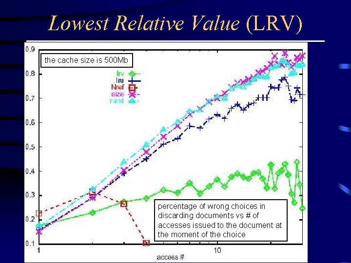 Lowest Relative Value (LRV) the cache size is 500 Mb percentage of wrong choices