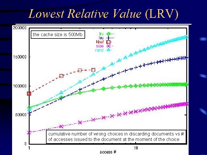 Lowest Relative Value (LRV) the cache size is 500 Mb cumulative number of wrong