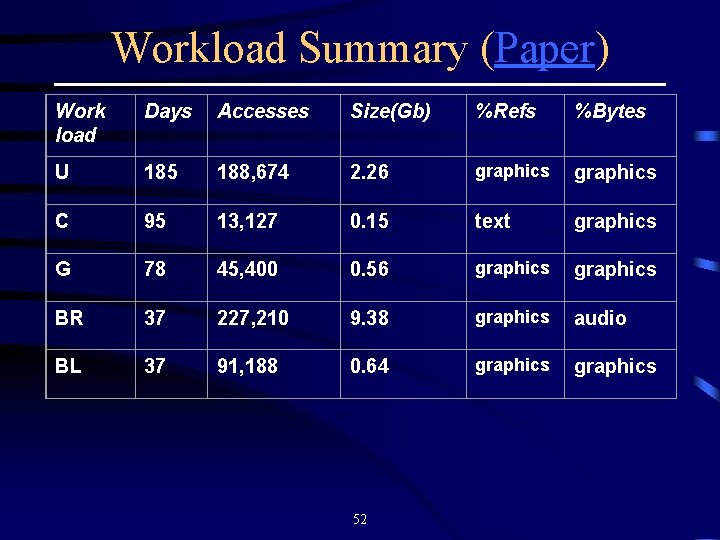 Workload Summary (Paper) Work load Days Accesses Size(Gb) %Refs %Bytes U 185 188, 674