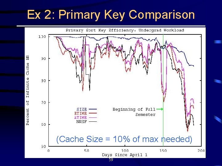 Ex 2: Primary Key Comparison (Cache Size = 10% of max needed) 59 