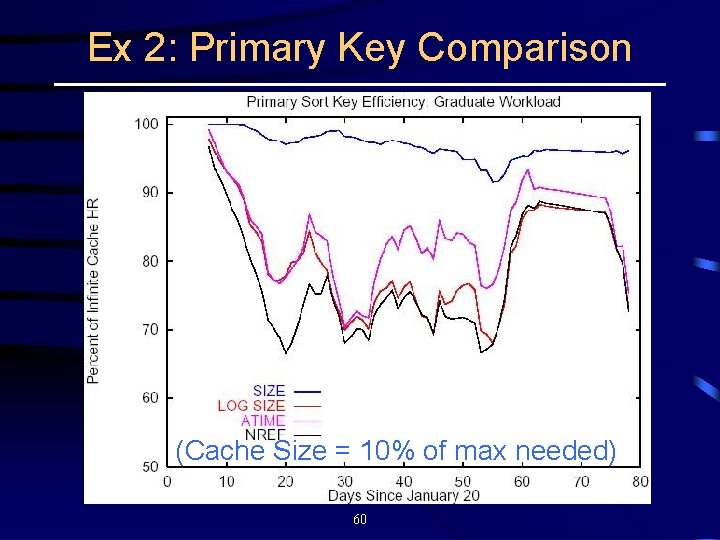 Ex 2: Primary Key Comparison (Cache Size = 10% of max needed) 60 