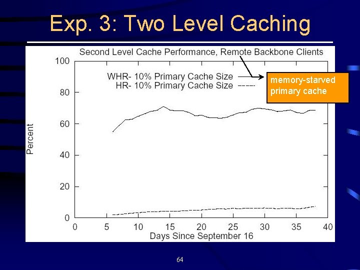 Exp. 3: Two Level Caching memory-starved primary cache 64 