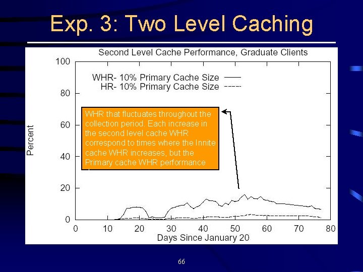 Exp. 3: Two Level Caching WHR that fluctuates throughout the collection period. Each increase