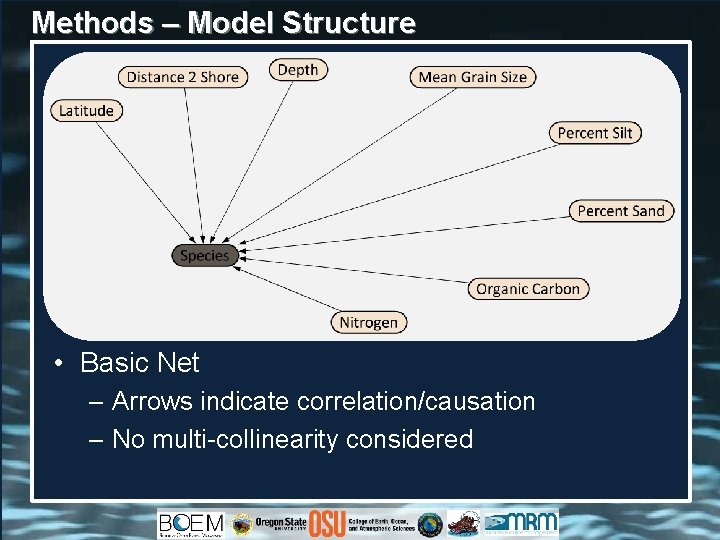 Methods – Model Structure • Basic Net – Arrows indicate correlation/causation – No multi-collinearity