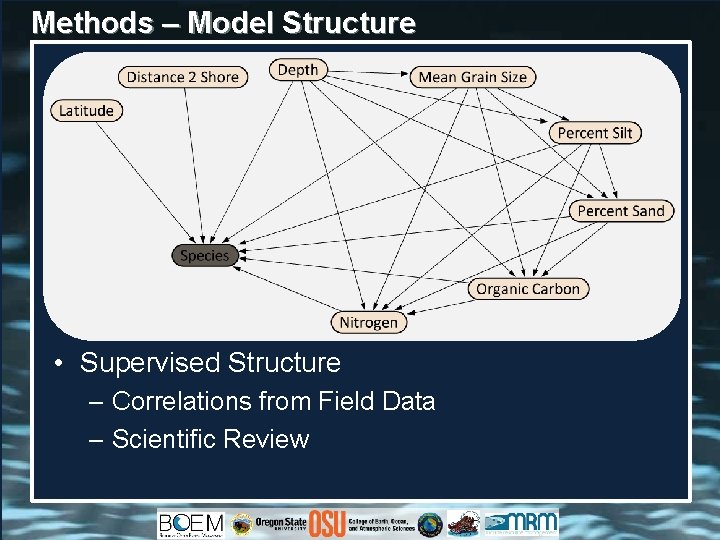 Methods – Model Structure • Supervised Structure – Correlations from Field Data – Scientific