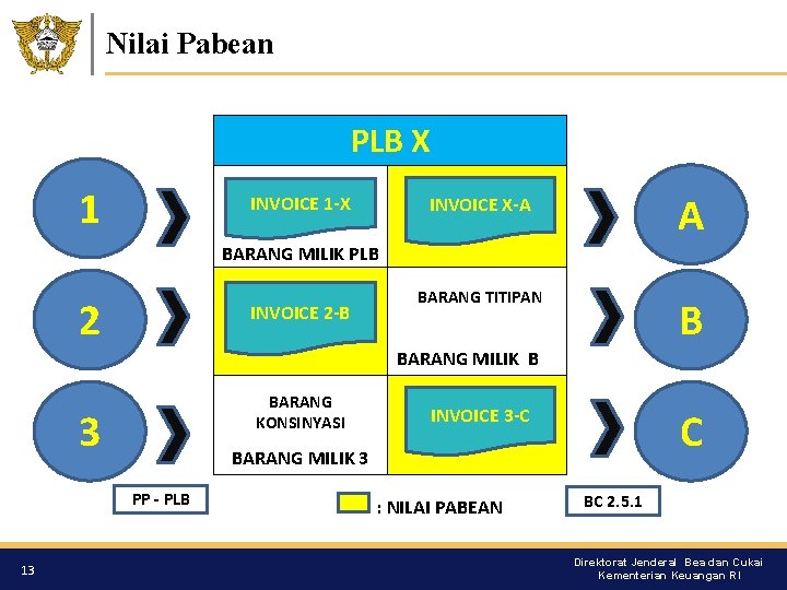 Nilai Pabean PLB X 1 INVOICE 1 -X INVOICE X-A A BARANG TITIPAN B