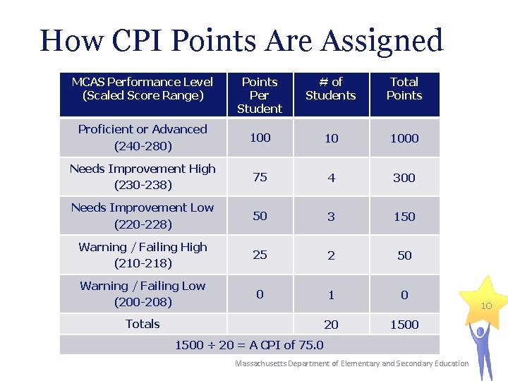 How CPI Points Are Assigned MCAS Performance Level (Scaled Score Range) Points Per Student